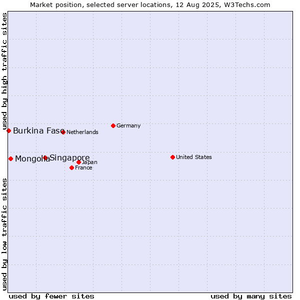 Market position of Singapore vs. Mongolia vs. Burkina Faso
