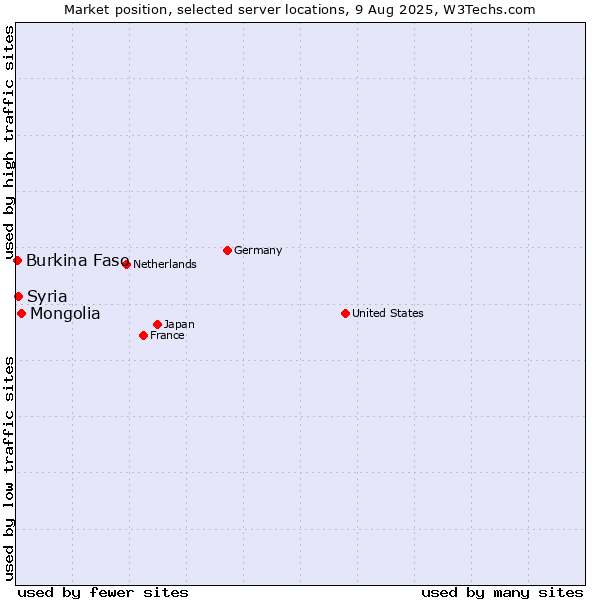 Market position of Mongolia vs. Syria vs. Burkina Faso
