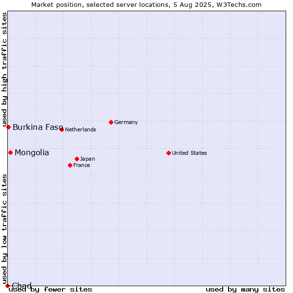 Market position of Mongolia vs. Burkina Faso vs. Chad