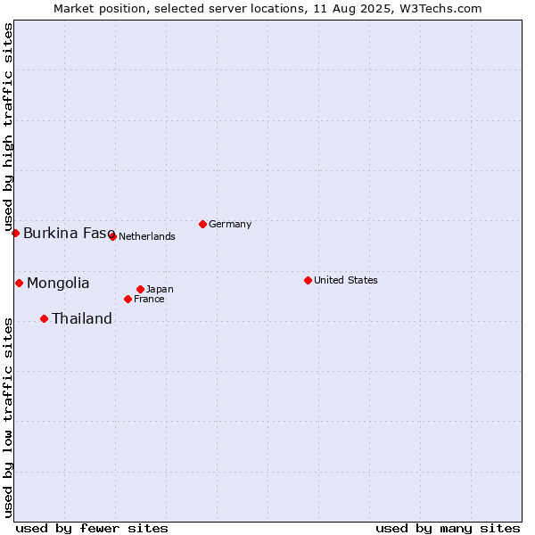 Market position of Thailand vs. Mongolia vs. Burkina Faso
