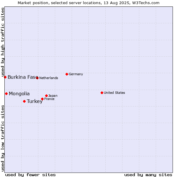 Market position of Turkey vs. Mongolia vs. Burkina Faso