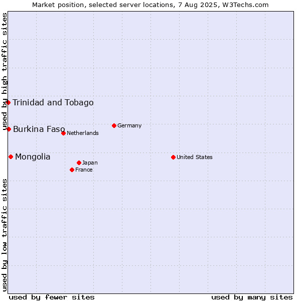 Market position of Mongolia vs. Burkina Faso vs. Trinidad and Tobago