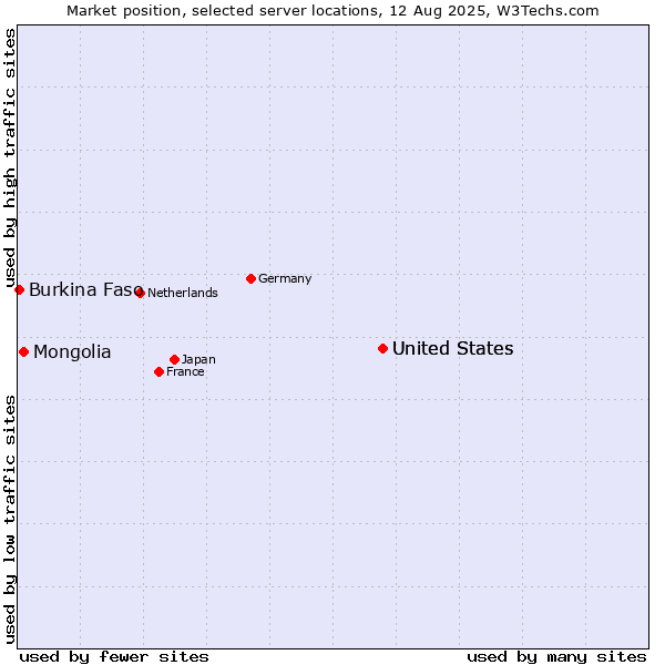 Market position of United States vs. Mongolia vs. Burkina Faso