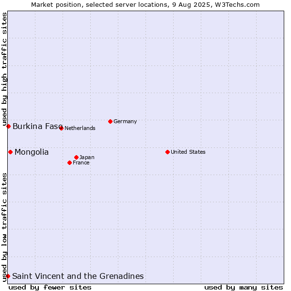 Market position of Mongolia vs. Burkina Faso vs. Saint Vincent and the Grenadines