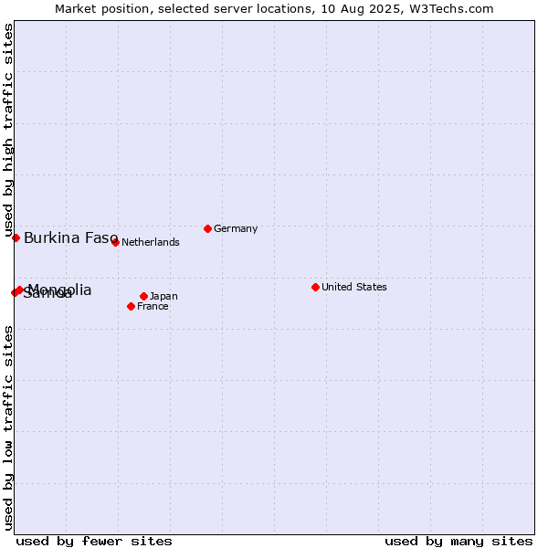 Market position of Mongolia vs. Burkina Faso vs. Samoa