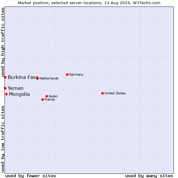 Market position of Mongolia vs. Burkina Faso vs. Yemen