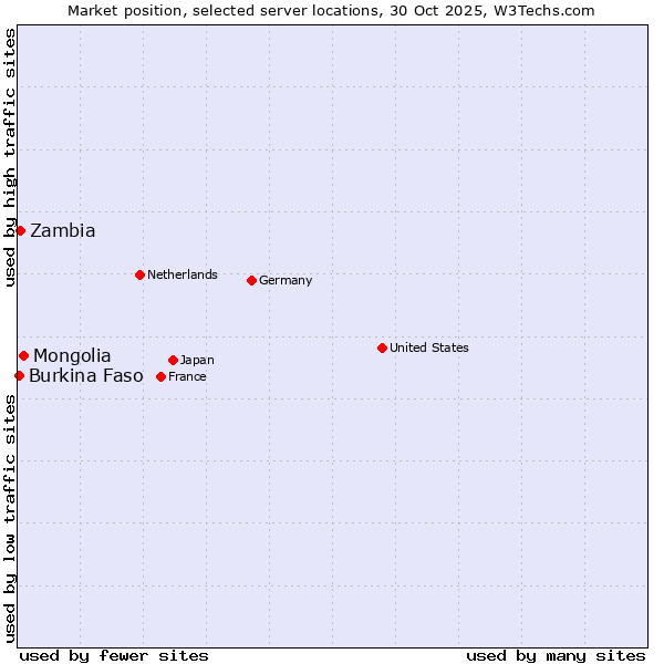 Market position of Mongolia vs. Zambia vs. Burkina Faso