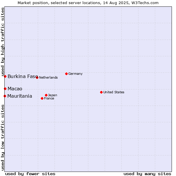 Market position of Macao vs. Burkina Faso vs. Mauritania