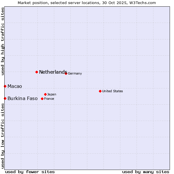 Market position of Netherlands vs. Macao vs. Burkina Faso