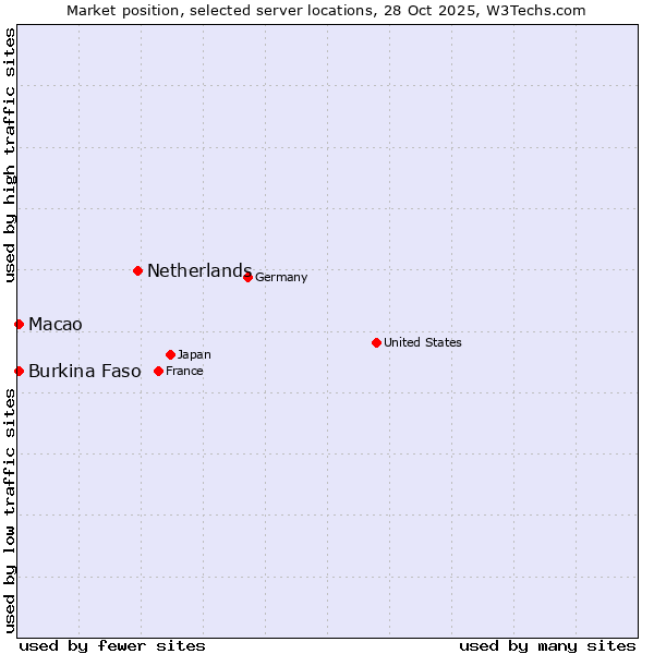 Market position of Netherlands and territories vs. Macao vs. Burkina Faso