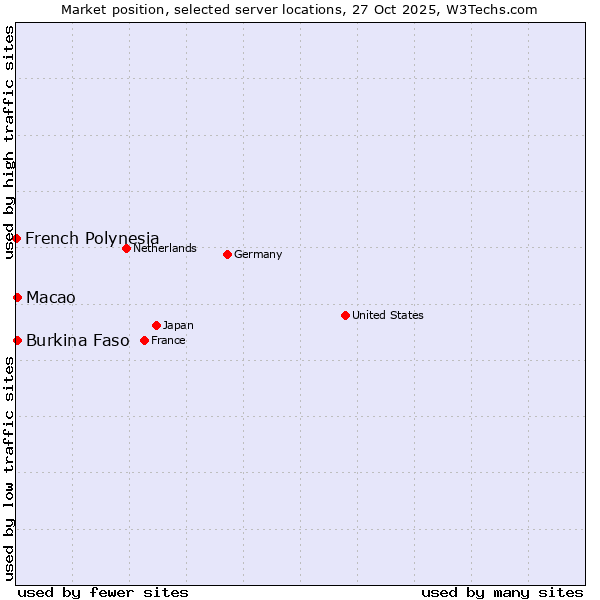 Market position of Macao vs. Burkina Faso vs. French Polynesia