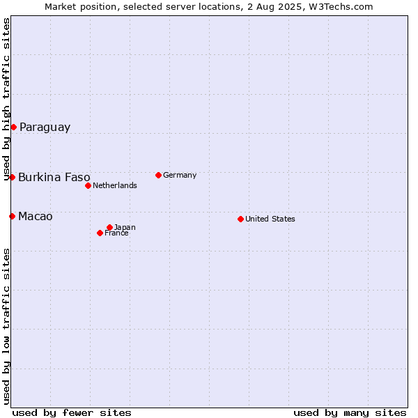 Market position of Paraguay vs. Macao vs. Burkina Faso