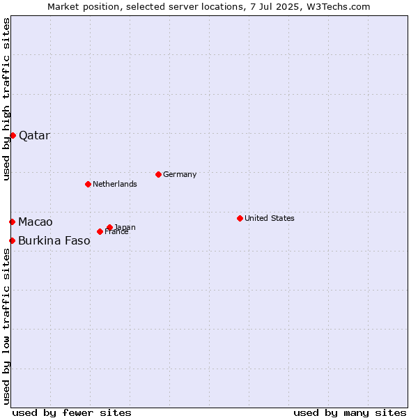 Market position of Qatar vs. Macao vs. Burkina Faso