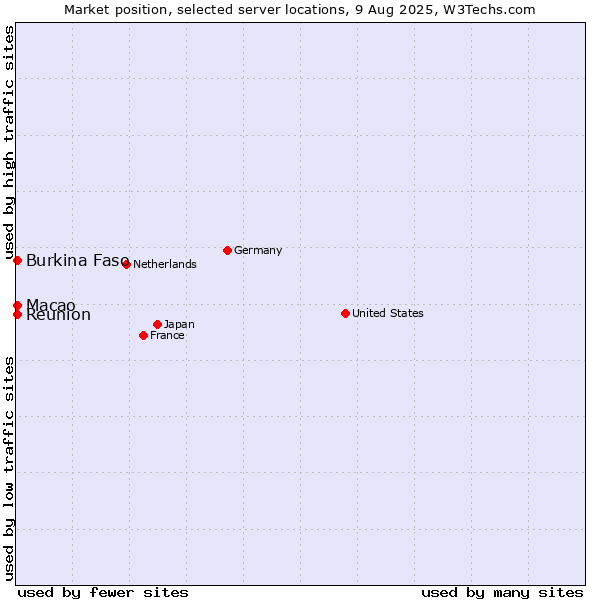 Market position of Macao vs. Reunion vs. Burkina Faso