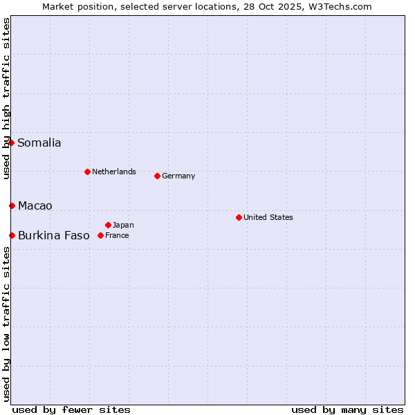 Market position of Macao vs. Burkina Faso vs. Somalia