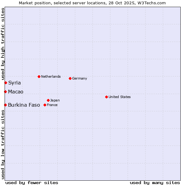 Market position of Syria vs. Macao vs. Burkina Faso