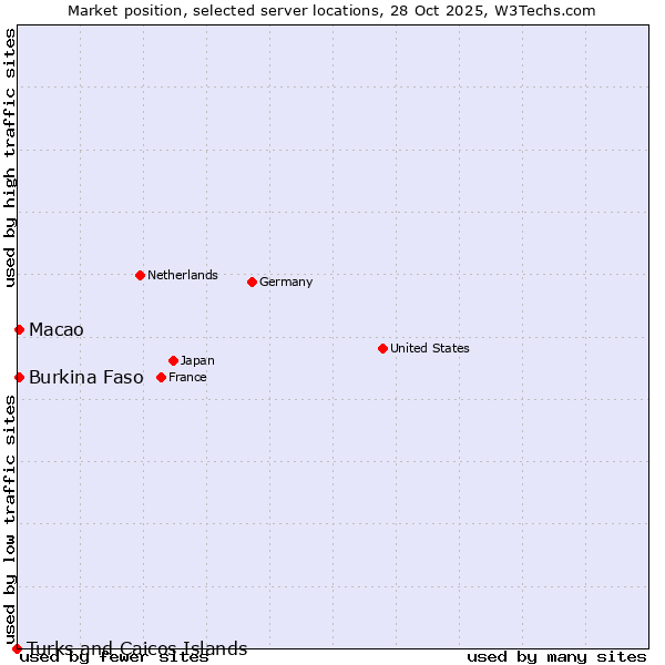 Market position of Macao vs. Burkina Faso vs. Turks and Caicos Islands