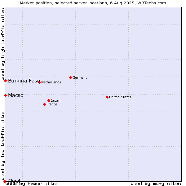 Market position of Macao vs. Burkina Faso vs. Chad