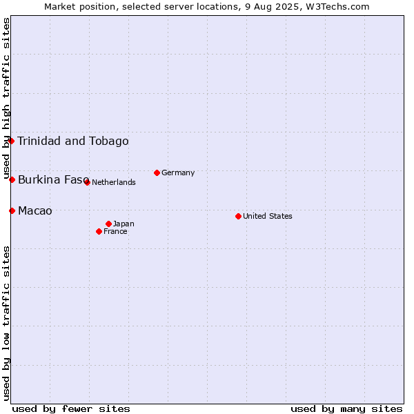Market position of Macao vs. Burkina Faso vs. Trinidad and Tobago