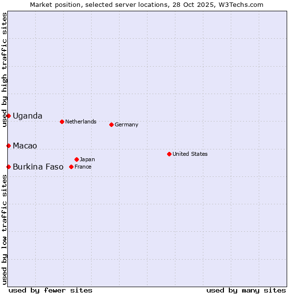 Market position of Macao vs. Uganda vs. Burkina Faso