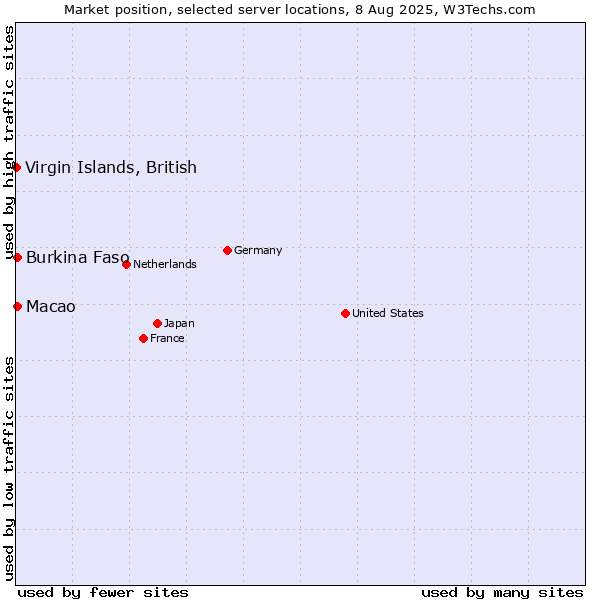 Market position of Macao vs. Burkina Faso vs. Virgin Islands, British