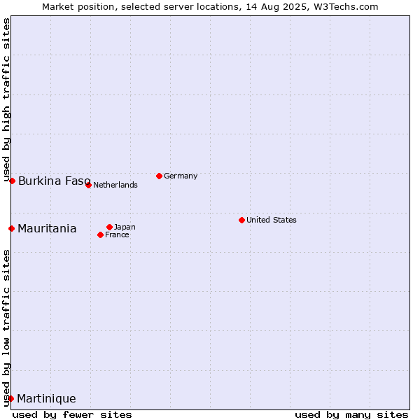 Market position of Burkina Faso vs. Mauritania vs. Martinique