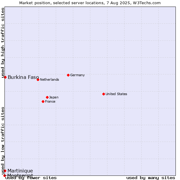 Market position of Burkina Faso vs. Martinique vs. Montserrat