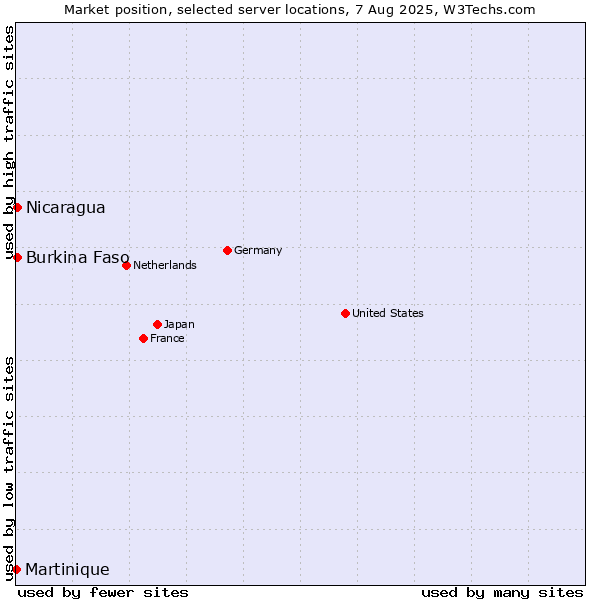 Market position of Nicaragua vs. Burkina Faso vs. Martinique
