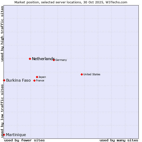 Market position of Netherlands vs. Burkina Faso vs. Martinique