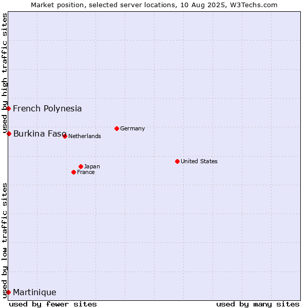 Market position of Burkina Faso vs. French Polynesia vs. Martinique