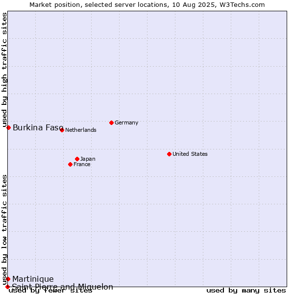 Market position of Burkina Faso vs. Martinique vs. Saint Pierre and Miquelon