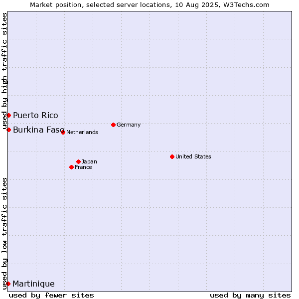Market position of Burkina Faso vs. Puerto Rico vs. Martinique