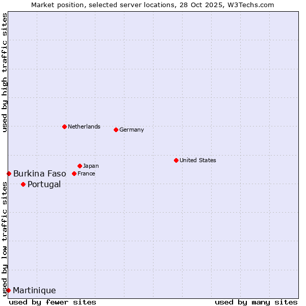 Market position of Portugal vs. Burkina Faso vs. Martinique