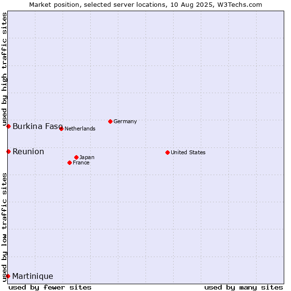 Market position of Reunion vs. Burkina Faso vs. Martinique