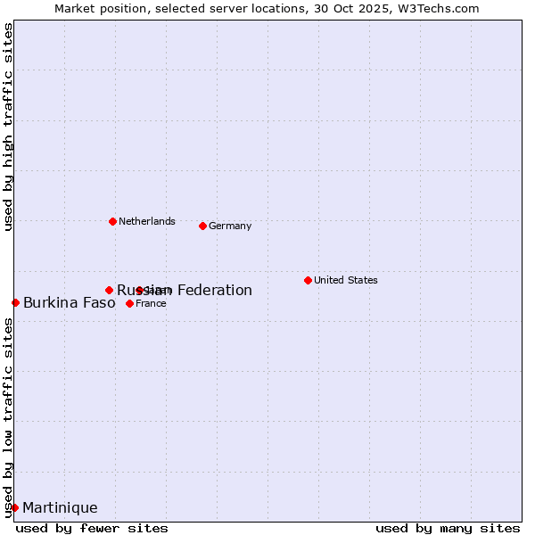 Market position of Russian Federation vs. Burkina Faso vs. Martinique