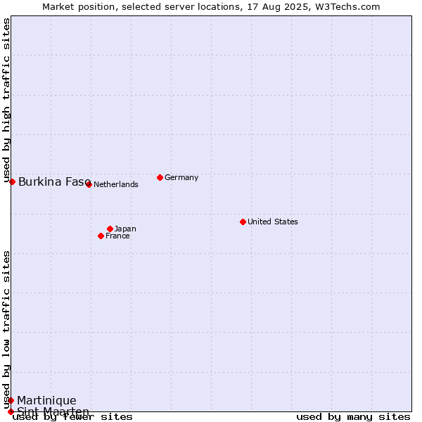 Market position of Burkina Faso vs. Martinique vs. Sint Maarten