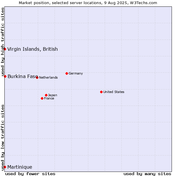 Market position of Virgin Islands, British vs. Burkina Faso vs. Martinique