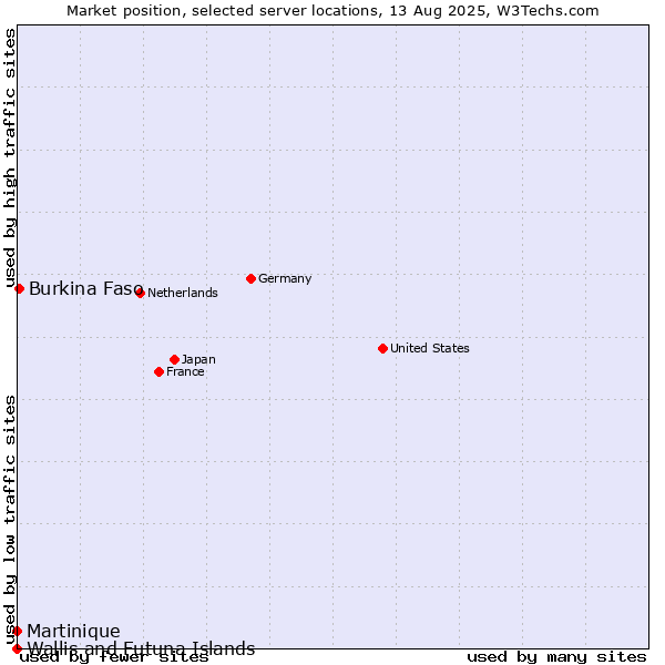 Market position of Burkina Faso vs. Martinique vs. Wallis and Futuna Islands