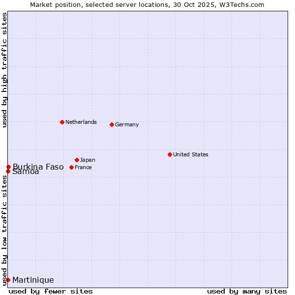 Market position of Burkina Faso vs. Samoa vs. Martinique