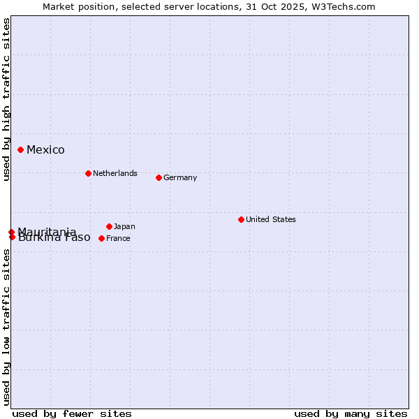 Market position of Mexico vs. Burkina Faso vs. Mauritania