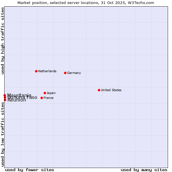 Market position of Reunion vs. Burkina Faso vs. Mauritania