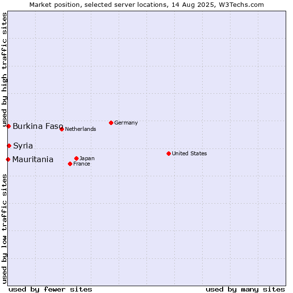 Market position of Syria vs. Burkina Faso vs. Mauritania