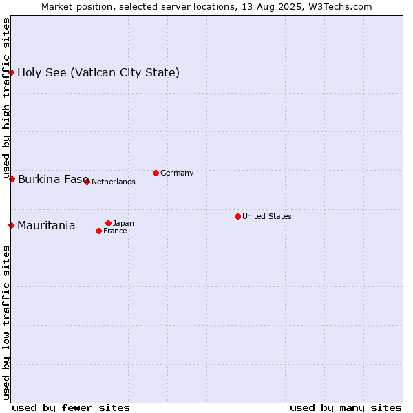 Market position of Burkina Faso vs. Holy See (Vatican City State) vs. Mauritania