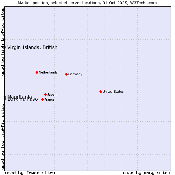Market position of Burkina Faso vs. Mauritania vs. Virgin Islands, British