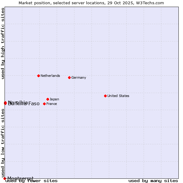 Market position of Namibia vs. Burkina Faso vs. Montserrat