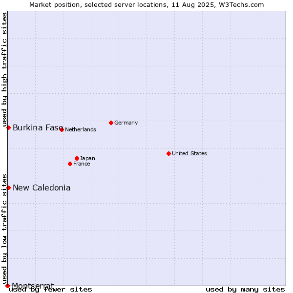 Market position of New Caledonia vs. Burkina Faso vs. Montserrat
