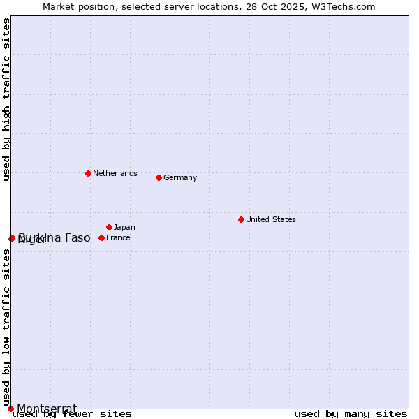 Market position of Burkina Faso vs. Niger vs. Montserrat