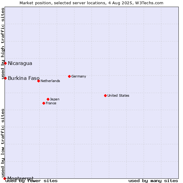 Market position of Nicaragua vs. Burkina Faso vs. Montserrat
