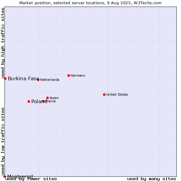 Market position of Poland vs. Burkina Faso vs. Montserrat