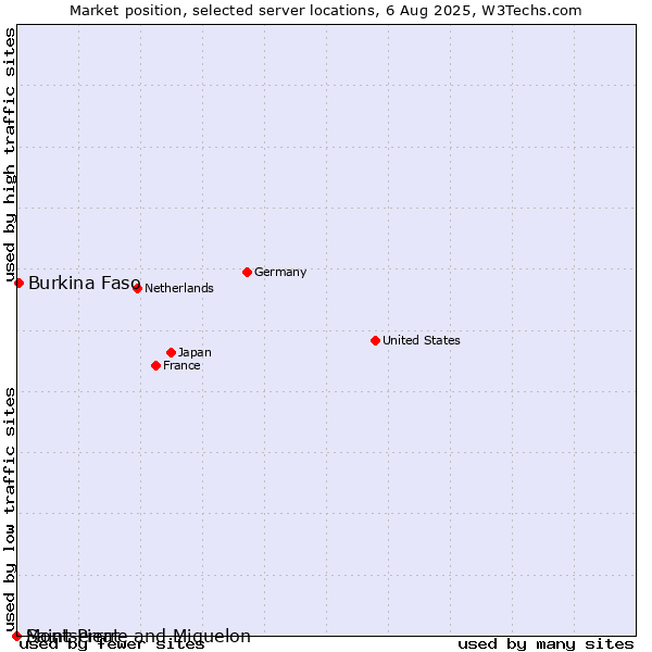 Market position of Burkina Faso vs. Montserrat vs. Saint Pierre and Miquelon